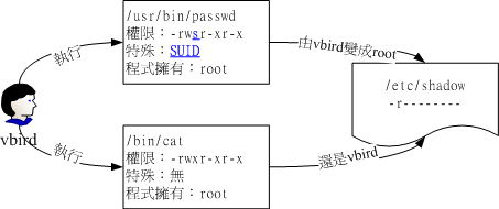 SUID程式執行的過程示意圖 SUID程式執行的過程示意圖