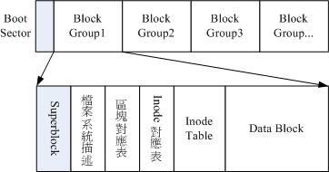 ext2檔案系統示意圖 ext2檔案系統示意圖