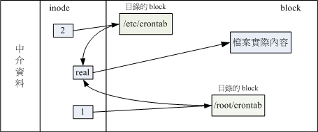 實體連結的檔案讀取示意圖 實體連結的檔案讀取示意圖