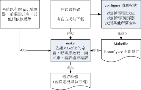 透過 configure 與 make 進行編譯示意圖 透過 configure 與 make 進行編譯示意圖