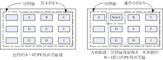 LVM 快照區域的備份示意圖 LVM 快照區域的備份示意圖