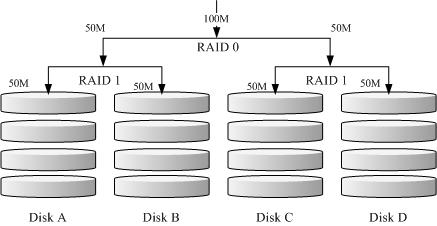 RAID-1+0 的磁碟寫入示意圖 RAID-1+0 的磁碟寫入示意圖