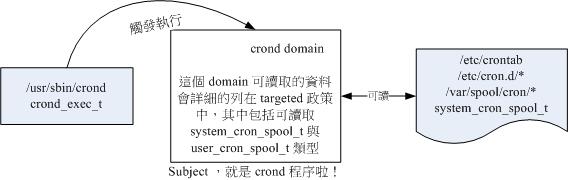 主體程序取得的 domain 與目標檔案資源的 type 相互關係 主體程序取得的 domain 與目標檔案資源的 type 相互關係