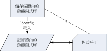 使用 ldconfig 預載入動態函式庫到記憶體中 使用 ldconfig 預載入動態函式庫到記憶體中