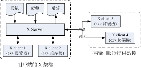 X Window System 的架構 X Window System 的架構