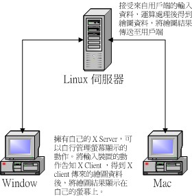 X Window 與 X Client 的溝通示意圖 X Window 與 X Client 的溝通示意圖
