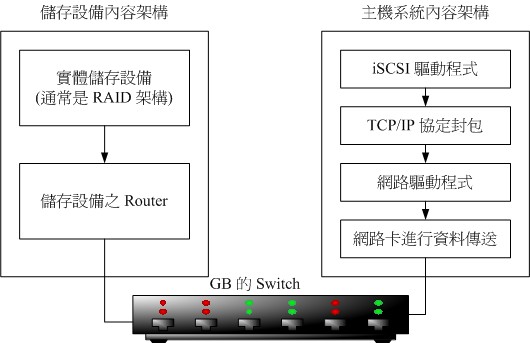 iSCSI 架構圖 iSCSI 架構圖