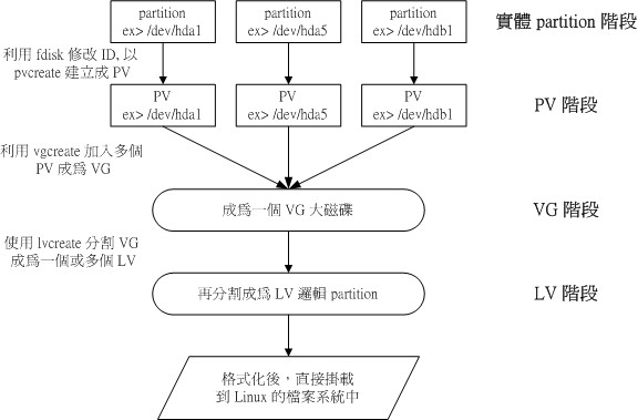 LVM 各元件之間的相關性 LVM 各元件之間的相關性
