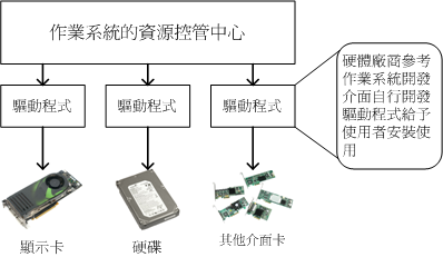 驅動程式與作業系統 驅動程式與作業系統