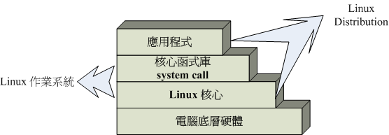 作業系統與 distribution 之間的相關性 作業系統與 distribution 之間的相關性