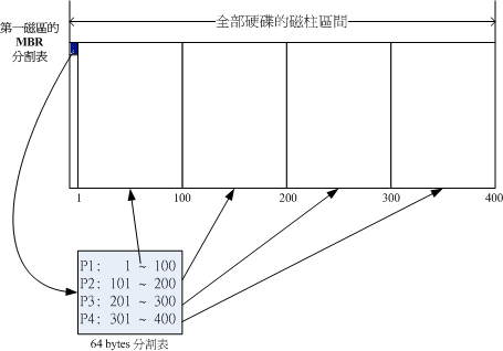 硬碟分割表的作用示意圖 硬碟分割表的作用示意圖