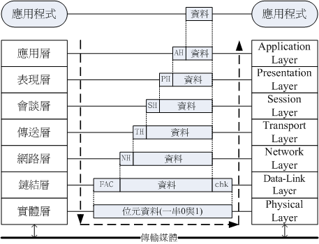 OSI 七層協定資料的傳遞方式 OSI 七層協定資料的傳遞方式