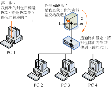 正常的網段想要傳送到內部電腦去的封包流向 正常的網段想要傳送到內部電腦去的封包流向
