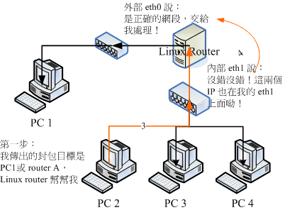 內部電腦想要傳送到正常網域時的封包流向 內部電腦想要傳送到正常網域時的封包流向