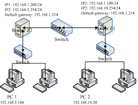 練習動態路由所設定的網路連線示意圖 練習動態路由所設定的網路連線示意圖