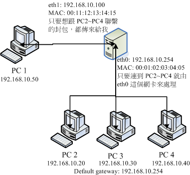 路由器兩邊是同一網域的特殊狀況 路由器兩邊是同一網域的特殊狀況