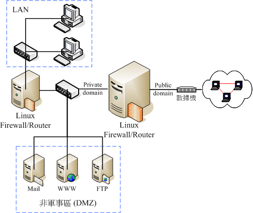 架設在防火牆後端的網路伺服器環境示意圖 架設在防火牆後端的網路伺服器環境示意圖