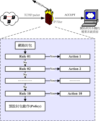 封包過濾的規則動作及分析流程 封包過濾的規則動作及分析流程