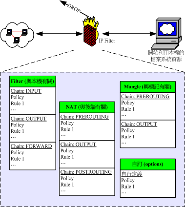 iptables 的表格與相關鏈示意圖 iptables 的表格與相關鏈示意圖