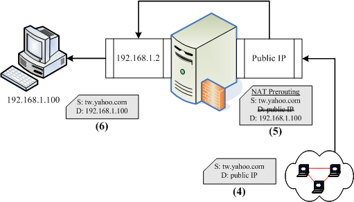 SNAT 封包接收的示意圖 SNAT 封包接收的示意圖