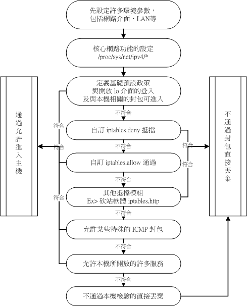 本機的防火牆規則流程示意圖 本機的防火牆規則流程示意圖