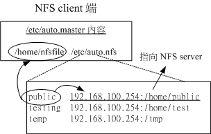 autofs 自動掛載的設定檔內容示意圖 autofs 自動掛載的設定檔內容示意圖