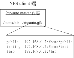 自動掛載的設定檔內容 自動掛載的設定檔內容