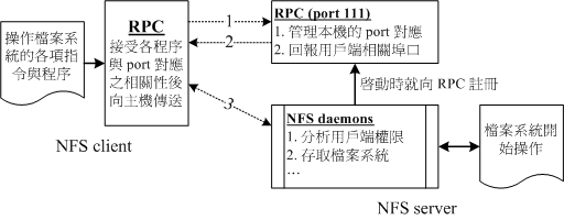NFS 與 RPC 服務及檔案系統操作的相關性 NFS 與 RPC 服務及檔案系統操作的相關性