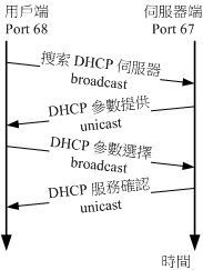 DHCP 封包在伺服器與用戶端的傳遞情況 DHCP 封包在伺服器與用戶端的傳遞情況