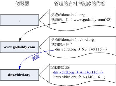記錄的授權主機名稱與實際 A 記錄的差異 記錄的授權主機名稱與實際 A 記錄的差異