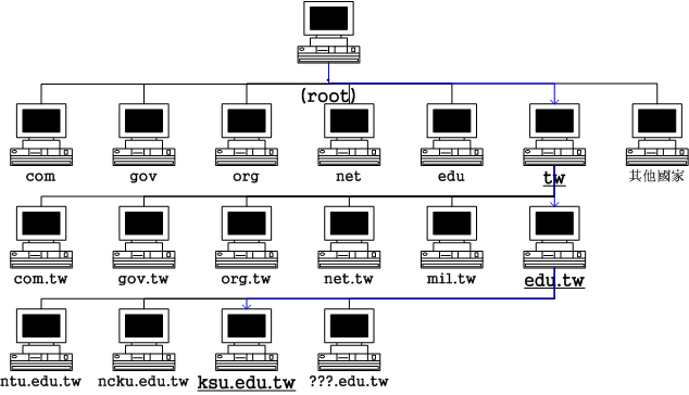 從最上層到崑山科大之間的 DNS 階層示意圖 從最上層到崑山科大之間的 DNS 階層示意圖