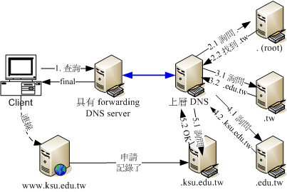 具有 forwarding 功能的 DNS 伺服器查詢方式 具有 forwarding 功能的 DNS 伺服器查詢方式