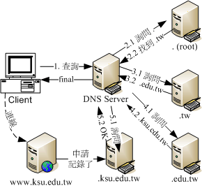 透過 DNS 系統查詢主機名稱解譯的流程 透過 DNS 系統查詢主機名稱解譯的流程