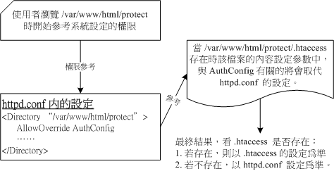 .htaccess 與主要設定檔 httpd.conf 的相關性 .htaccess 與主要設定檔 httpd.conf 的相關性