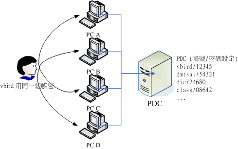 domain model 連線的示意圖 domain model 連線的示意圖