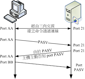FTP 的被動式資料流連線流程 FTP 的被動式資料流連線流程