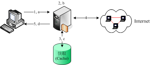 代理伺服器的運作流程圖:快取資料與用戶端 代理伺服器的運作流程圖:快取資料與用戶端