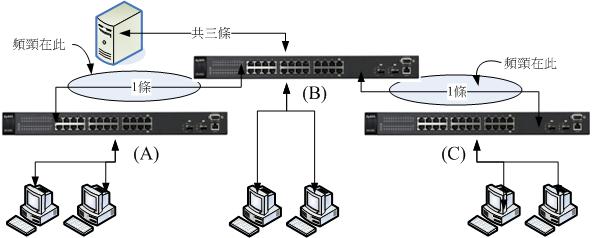 沒有進行 trunk 的交換器連接方式 沒有進行 trunk 的交換器連接方式