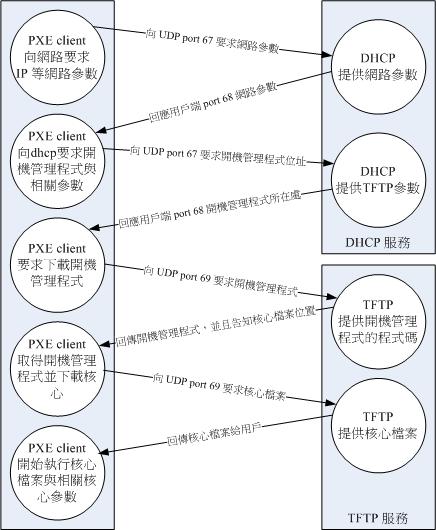 PXE 的運作流程 PXE 的運作流程
