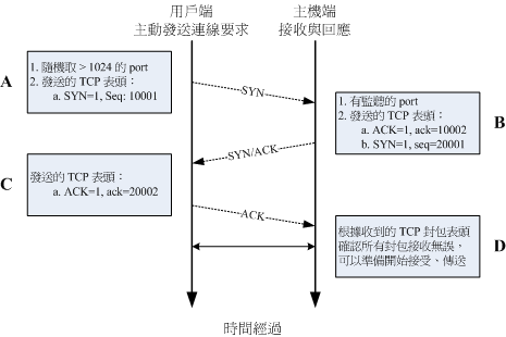 TCP 的三向交握 TCP 的三向交握
