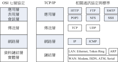 OSI 與 TCP/IP OSI 與 TCP/IP