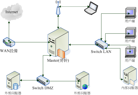 圖 6.2-1、規劃中的區域網路圖示 圖 6.2-1、規劃中的區域網路圖示