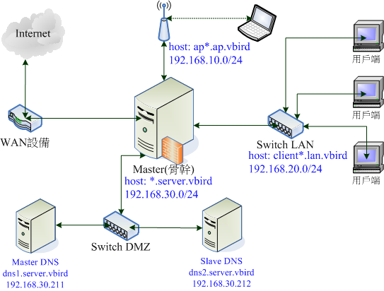 圖 8.2.1、DNS 系統的網路佈建示意圖 圖 8.2.1、DNS 系統的網路佈建示意圖