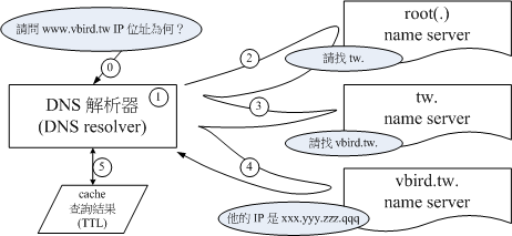 圖 8.1.2-1、透過 DNS 系統查詢主機名稱(FQDN)的整體流程示意圖 圖 8.1.2-1、透過 DNS 系統查詢主機名稱(FQDN)的整體流程示意圖