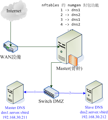 圖 8.5.2、透過 nftables 的 load balance 功能做負載平衡 圖 8.5.2、透過 nftables 的 load balance 功能做負載平衡