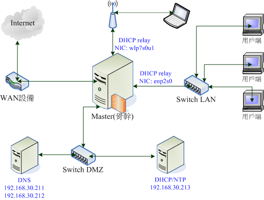 圖 9.1.3、本章節伺服器/用戶端相關性圖示 圖 9.1.3、本章節伺服器/用戶端相關性圖示